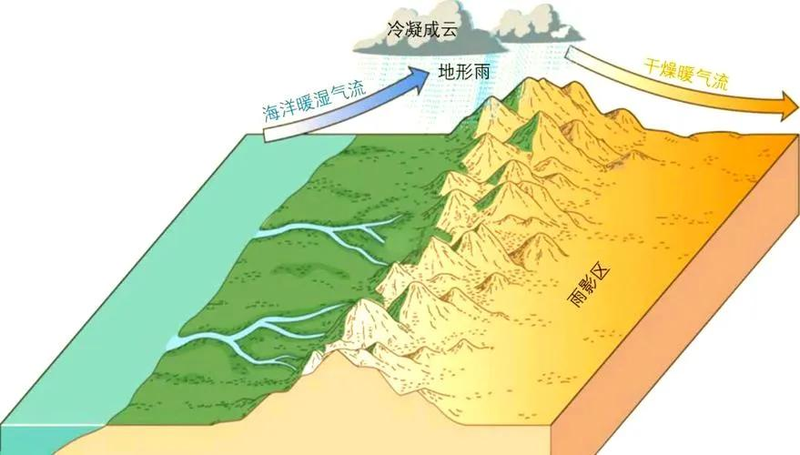 干旱成因危害措施