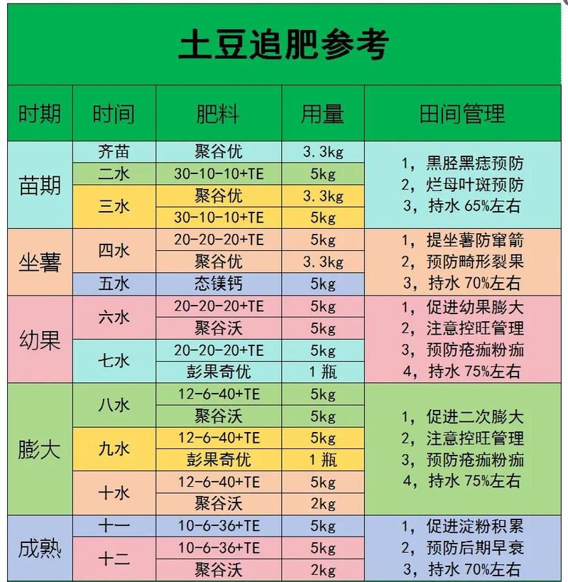 夏季马铃薯的种植技术