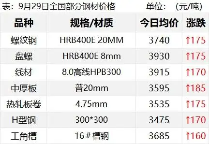 近期钢材价格上涨原因