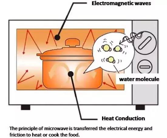 微波炉怎么使用步骤