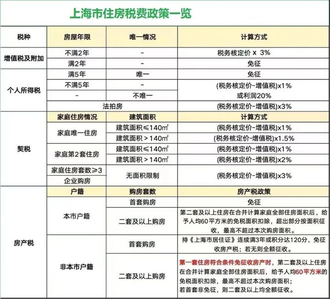 2026年上海二手房交易税费表