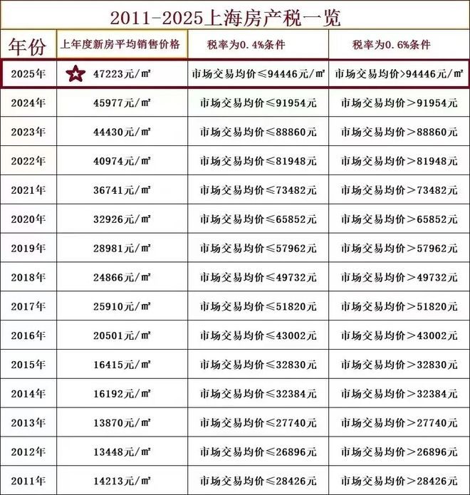 2026年上海二手房交易税费表