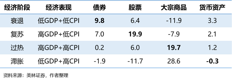 美林时钟理论 相关书