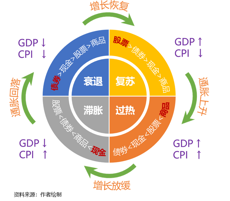 美林时钟理论 相关书