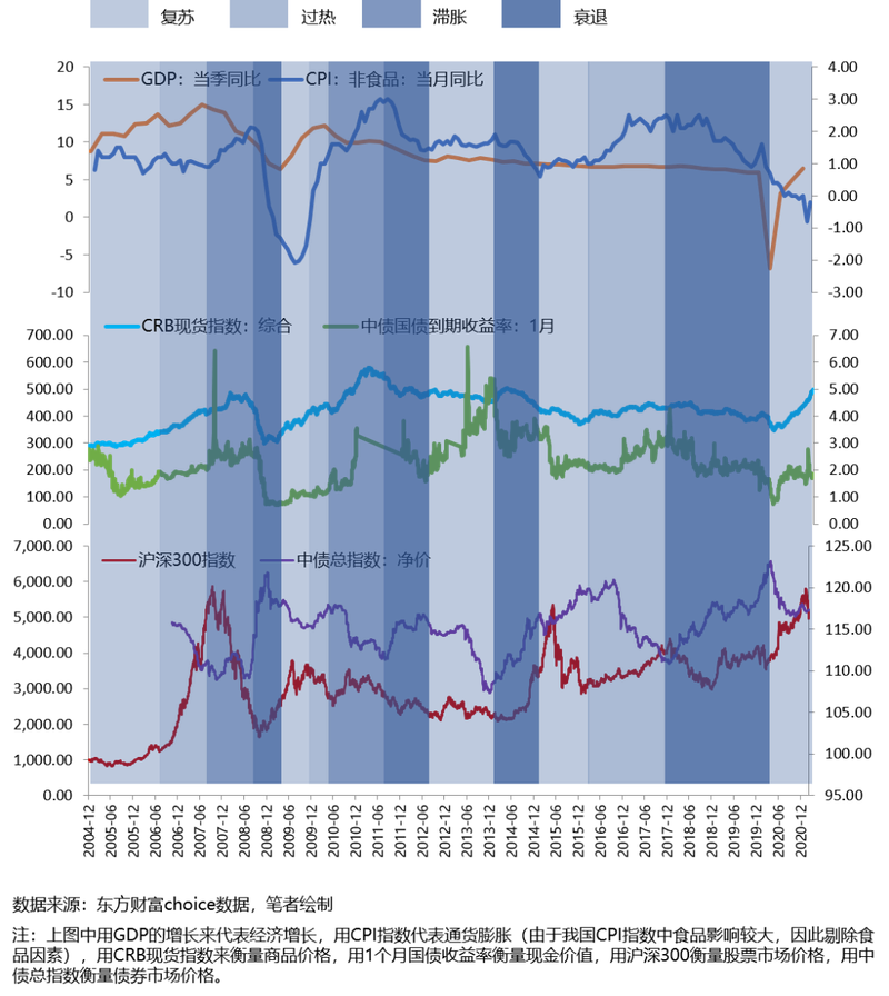 美林时钟理论 相关书