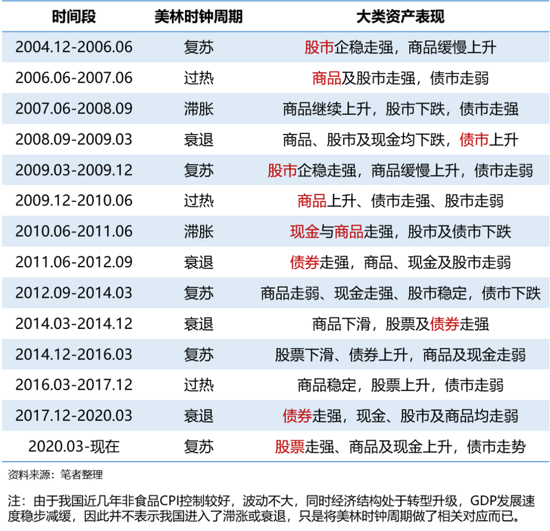 美林时钟理论 相关书