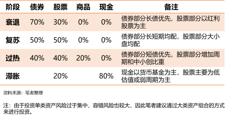 美林时钟理论 相关书