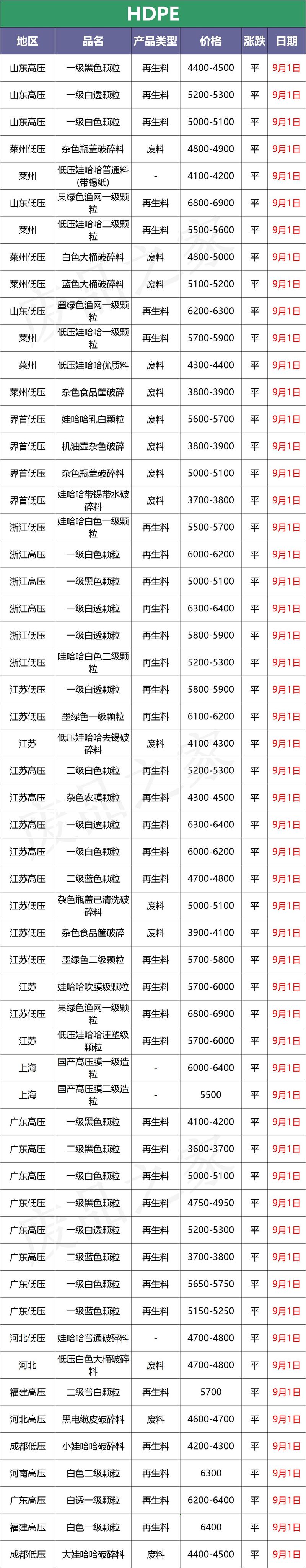 中国塑料报价