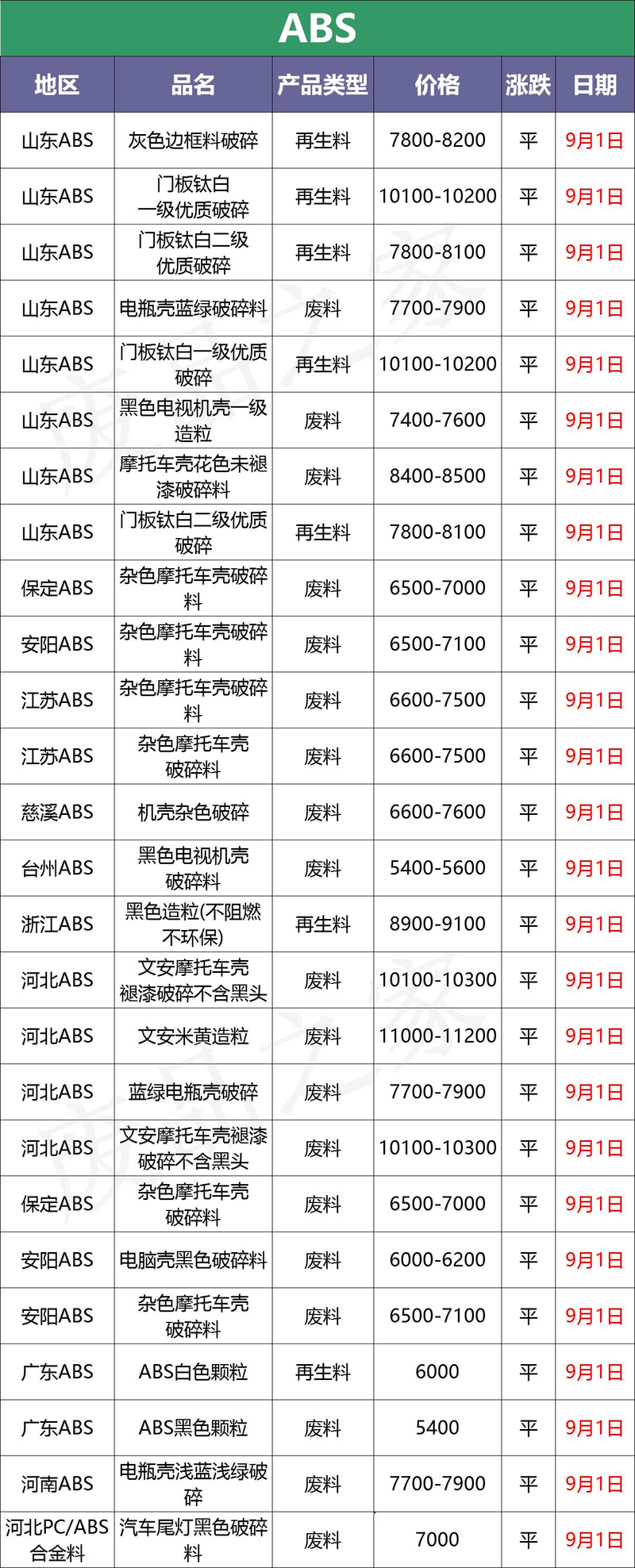 中国塑料报价