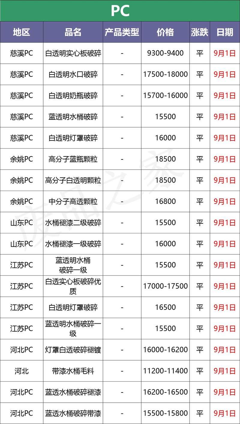 中国塑料报价