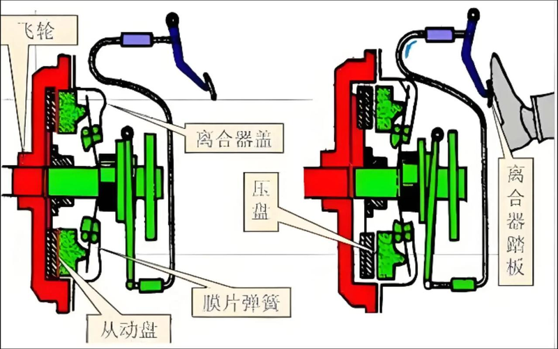 离合器主要的功用