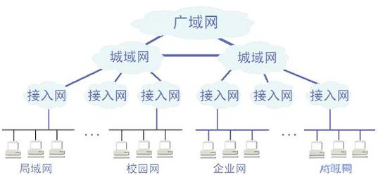 局域网和广域网的定义及特点