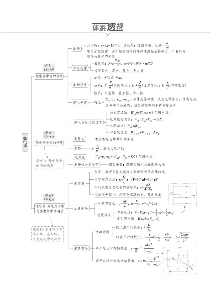 静电场的分布规律