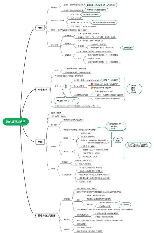 静电场的分布规律