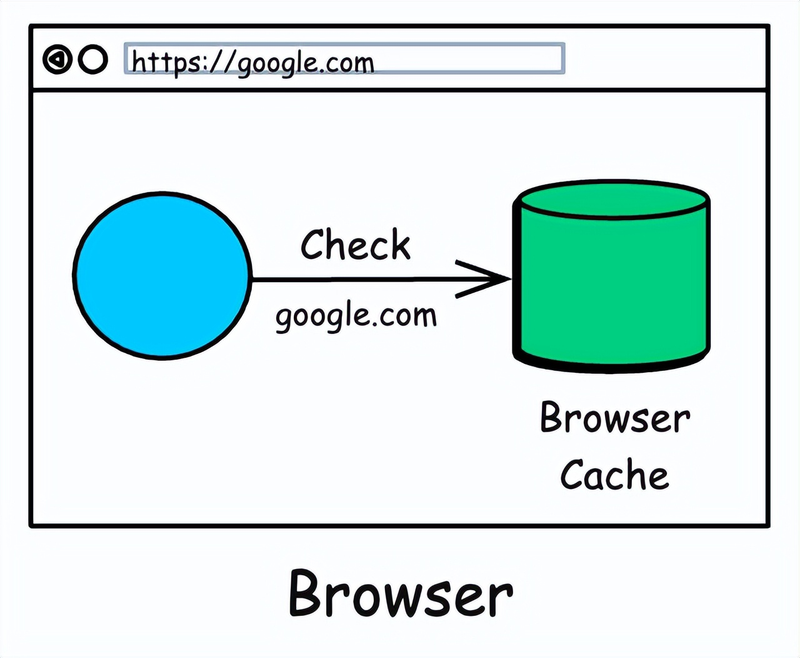 浏览器工作原理是怎样的