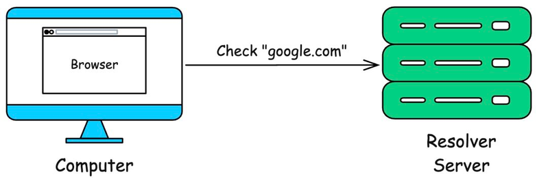 浏览器工作原理是怎样的