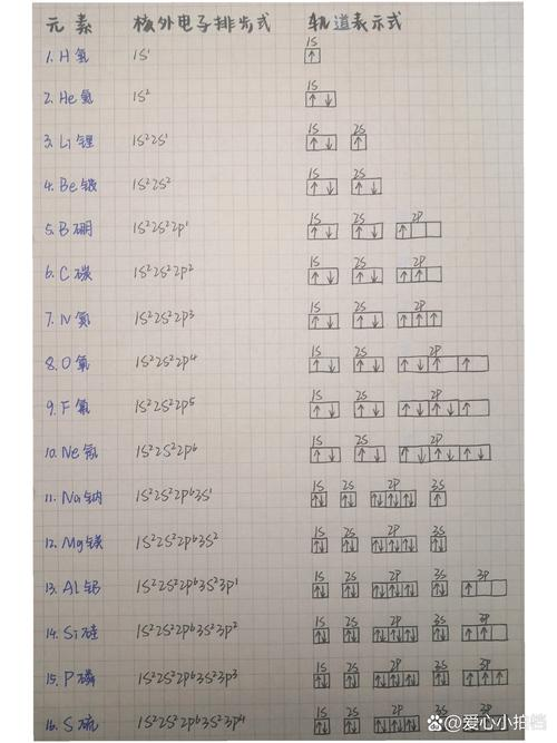 原子核外电子排布规律