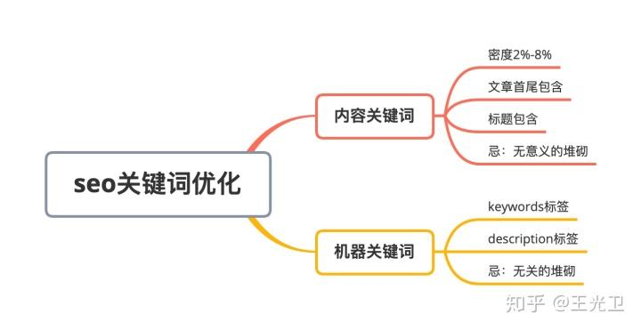seo 思维导图 高清