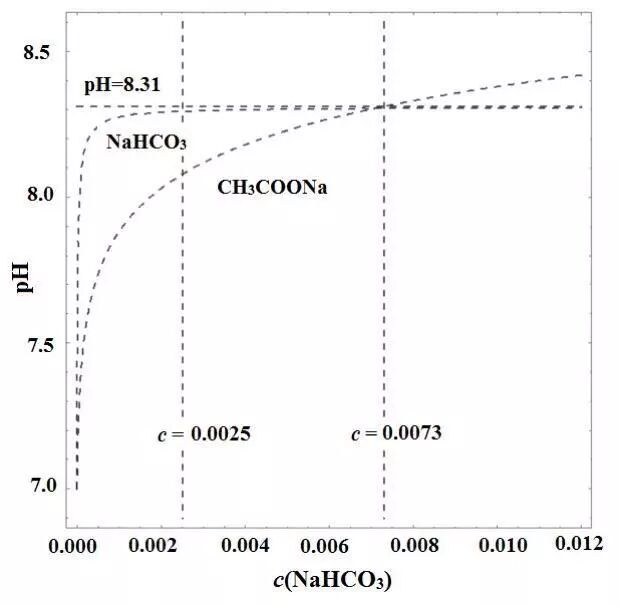 碳酸氢盐受热分解规律