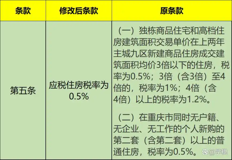 重庆房产税建面单价