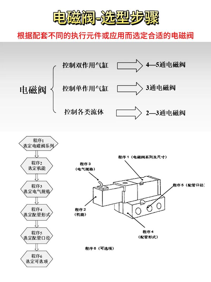 怎样选择进口电磁阀品牌