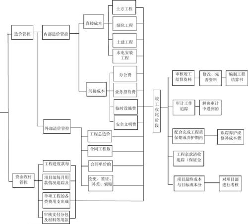 工程成本包括哪些项目