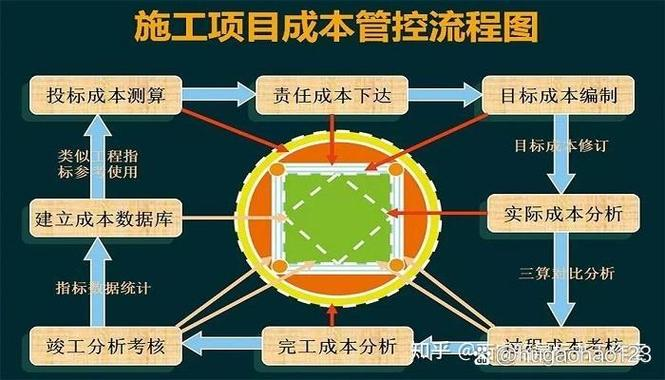 工程成本包括哪些项目