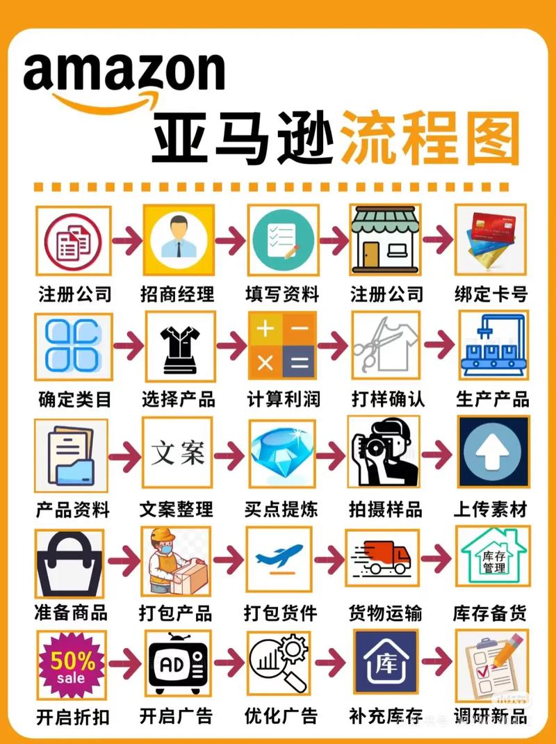 亚马逊网购换货流程图