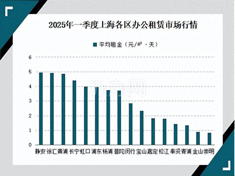 北京商铺租金走势