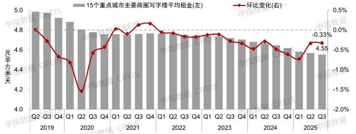 北京商铺租金走势