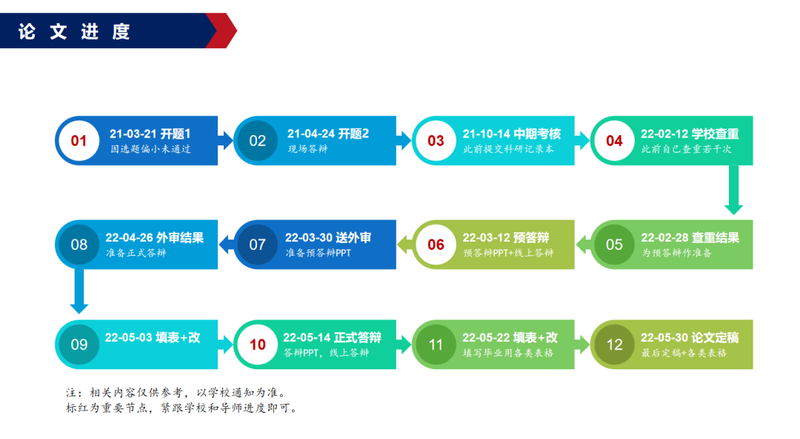 在职研究生论文 经验