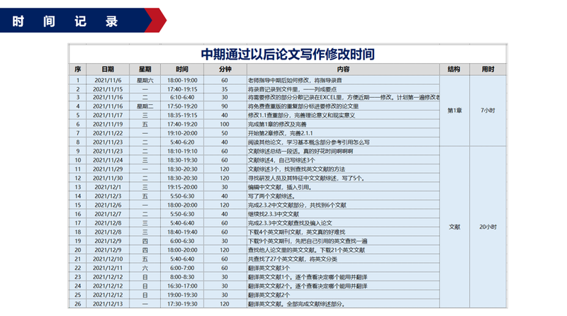 在职研究生论文 经验