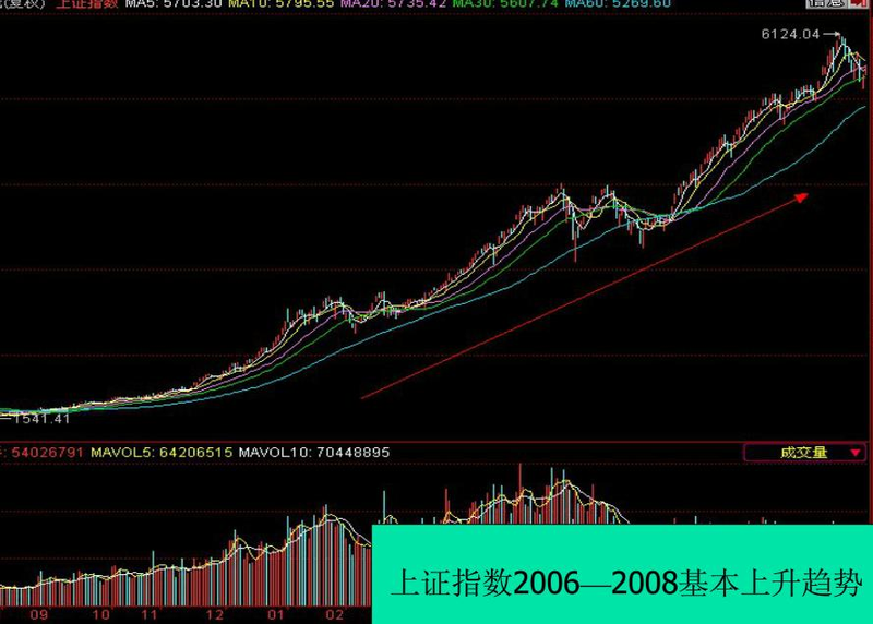 趋势理论和道氏理论
