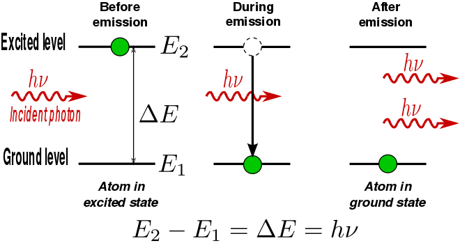 激光机工作原理示意图