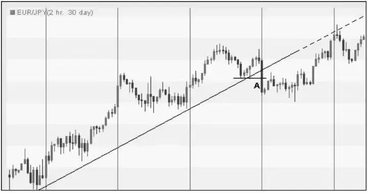 趋势理论和道氏理论