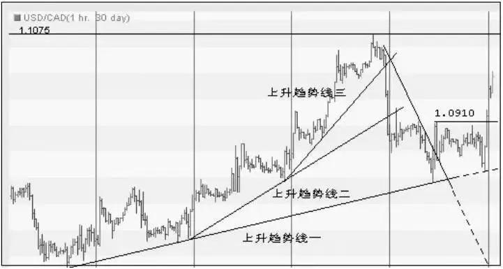 趋势理论和道氏理论
