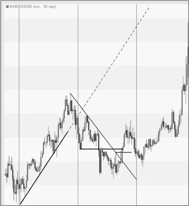 趋势理论和道氏理论