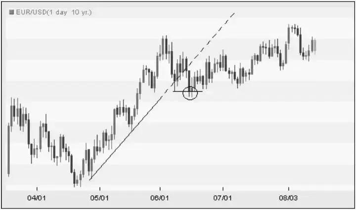 趋势理论和道氏理论