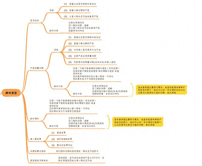 亚马逊网购换货流程图