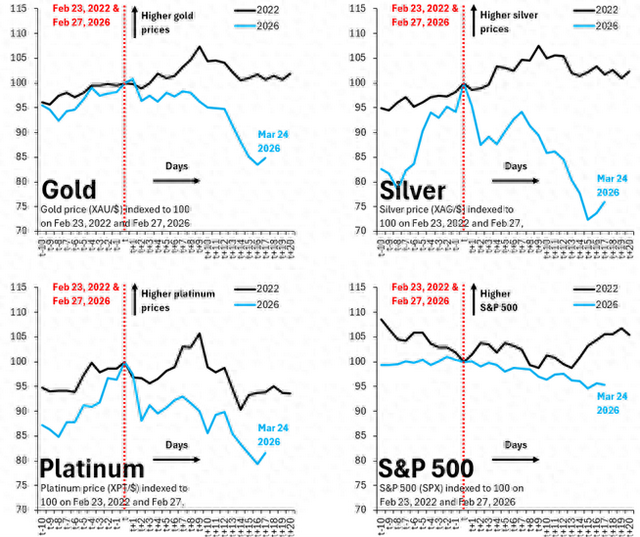 The price of platinum fell
