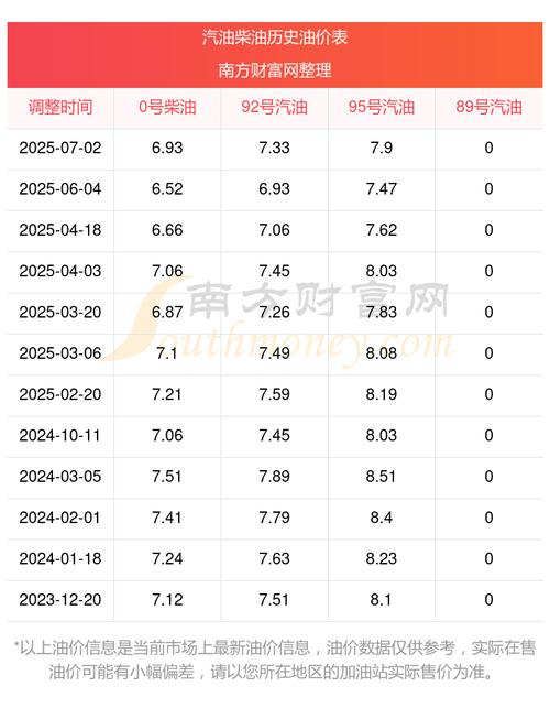 油价迎来三连降 92号汽油每升降0.23元