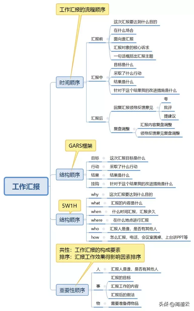 经验分享报告 逻辑