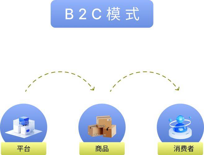 B2c comptoir seo programme