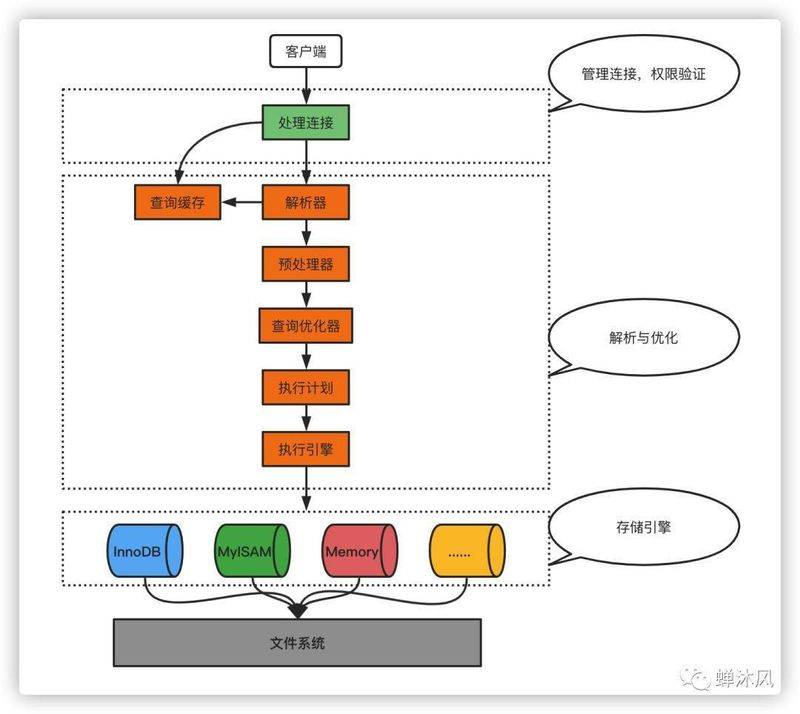 mysql 数据库优化经验