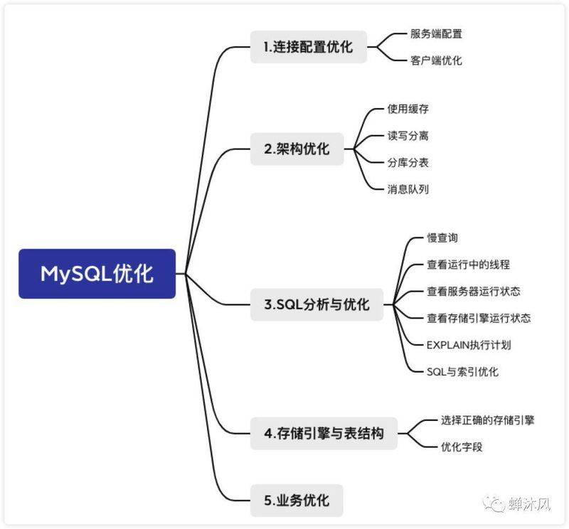 mysql 数据库优化经验