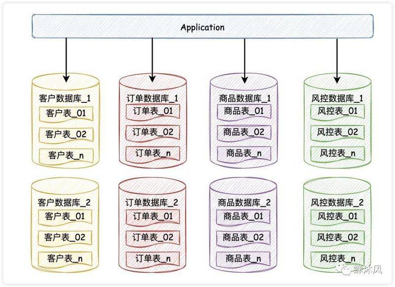 mysql 数据库优化经验