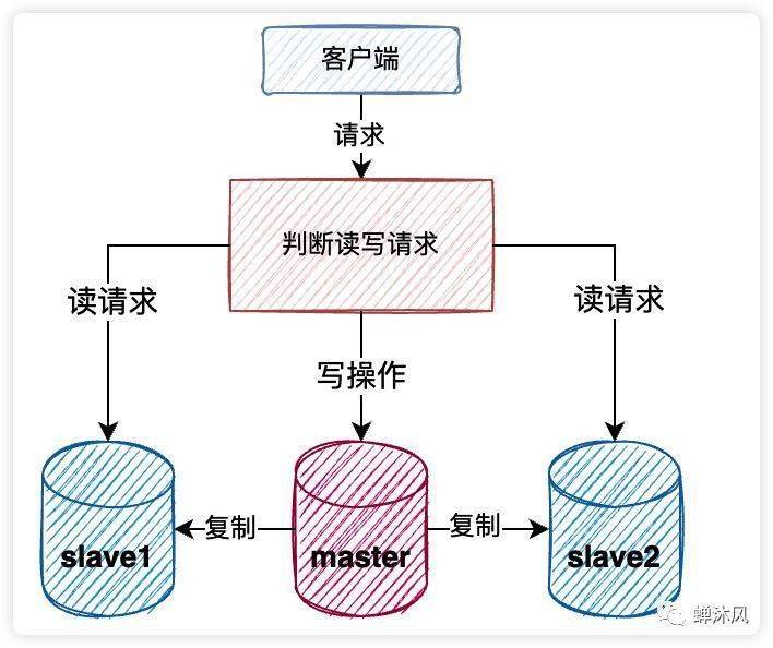 mysql 数据库优化经验