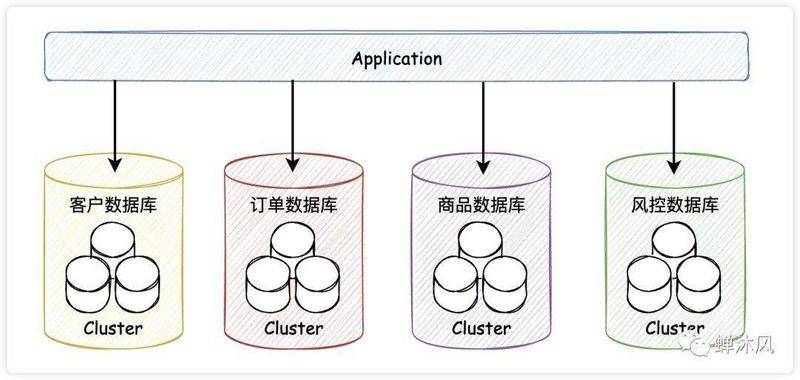 mysql 数据库优化经验