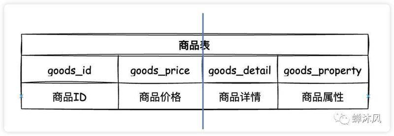 mysql 数据库优化经验