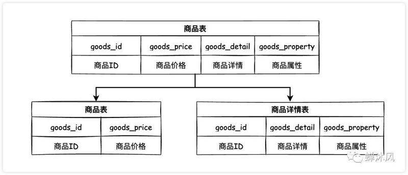 mysql 数据库优化经验